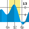Newport Oregon tide chart for Wednesday, December 13, 2023