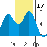 Newport Oregon tide chart for Sunday, December 17, 2023