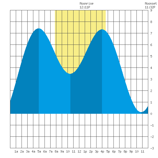 Newport Oregon tide chart for Monday, December 18, 2023