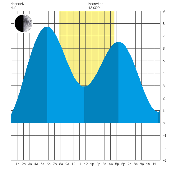 Newport Oregon tide chart for Tuesday, December 19, 2023