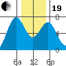 Newport Oregon tide chart for Tuesday, December 19, 2023