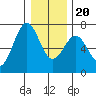 Newport Oregon tide chart for Wednesday, December 20, 2023