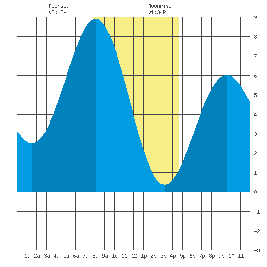 Newport Oregon tide chart for Friday, December 22, 2023