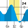 Newport Oregon tide chart for Sunday, December 24, 2023