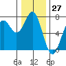 Newport Oregon tide chart for Wednesday, December 27, 2023