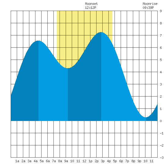 Newport Oregon tide chart for Saturday, December 2, 2023
