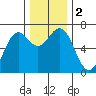 Newport Oregon tide chart for Saturday, December 2, 2023