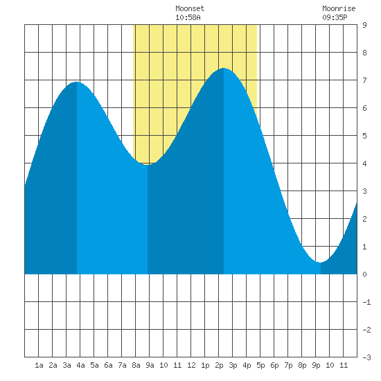 Newport Oregon tide chart for Sunday, December 31, 2023