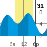 Newport Oregon tide chart for Sunday, December 31, 2023
