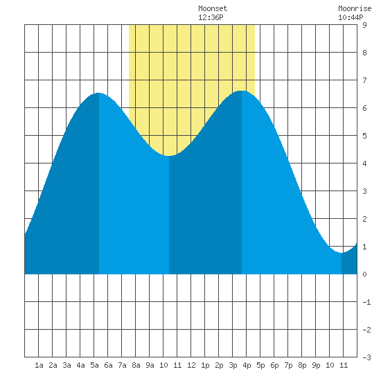 Newport Oregon tide chart for Sunday, December 3, 2023
