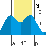 Newport Oregon tide chart for Sunday, December 3, 2023