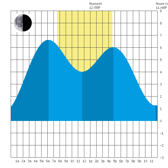 Newport Oregon tide chart for Monday, December 4, 2023