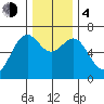 Newport Oregon tide chart for Monday, December 4, 2023