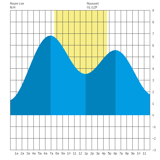 Newport Oregon tide chart for Tuesday, December 5, 2023