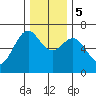 Newport Oregon tide chart for Tuesday, December 5, 2023