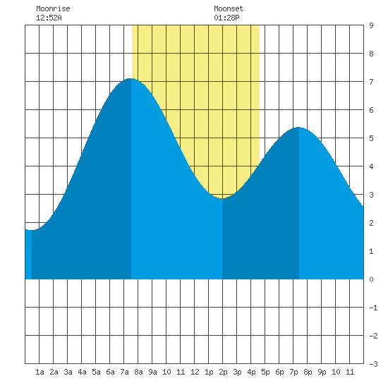 Newport Oregon tide chart for Wednesday, December 6, 2023