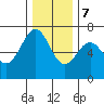 Newport Oregon tide chart for Thursday, December 7, 2023