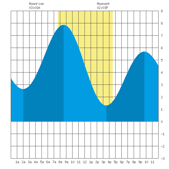 Newport Oregon tide chart for Friday, December 8, 2023
