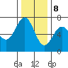 Newport Oregon tide chart for Friday, December 8, 2023