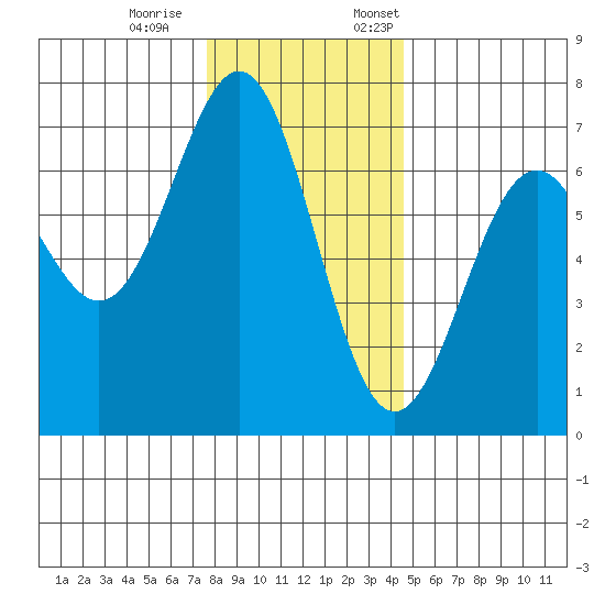 Newport Oregon tide chart for Saturday, December 9, 2023
