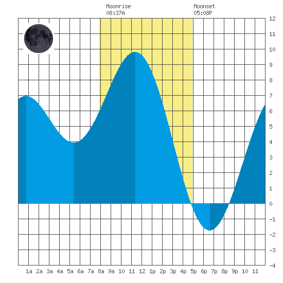 Newport Oregon tide chart for Thursday, January 11, 2024