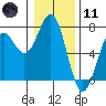 Newport Oregon tide chart for Thursday, January 11, 2024