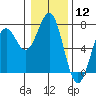 Newport Oregon tide chart for Friday, January 12, 2024