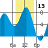 Newport Oregon tide chart for Saturday, January 13, 2024