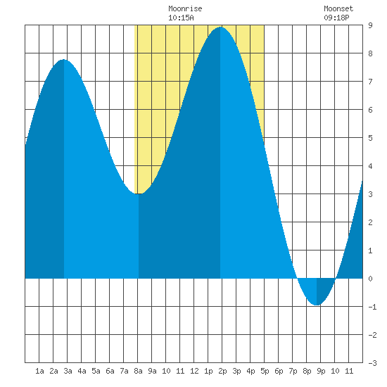 Newport Oregon tide chart for Sunday, January 14, 2024