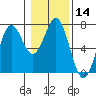 Newport Oregon tide chart for Sunday, January 14, 2024
