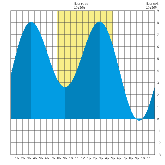Newport Oregon tide chart for Monday, January 15, 2024