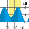 Newport Oregon tide chart for Monday, January 15, 2024