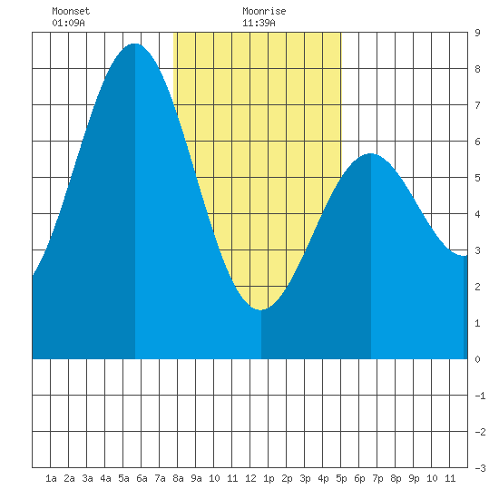 Newport Oregon tide chart for Thursday, January 18, 2024