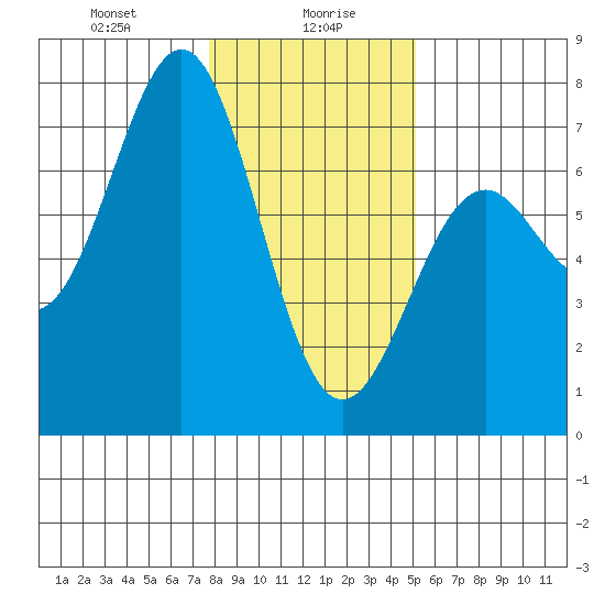 Newport Oregon tide chart for Friday, January 19, 2024