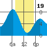 Newport Oregon tide chart for Friday, January 19, 2024