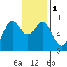 Newport Oregon tide chart for Monday, January 1, 2024
