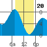 Newport Oregon tide chart for Saturday, January 20, 2024
