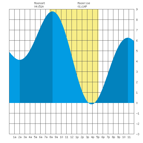 Newport Oregon tide chart for Sunday, January 21, 2024