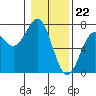 Newport Oregon tide chart for Monday, January 22, 2024