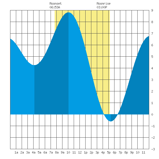 Newport Oregon tide chart for Tuesday, January 23, 2024