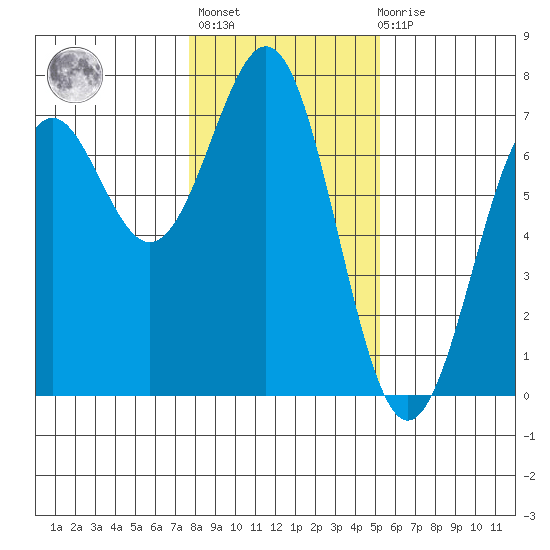Newport Oregon tide chart for Thursday, January 25, 2024