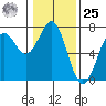 Newport Oregon tide chart for Thursday, January 25, 2024