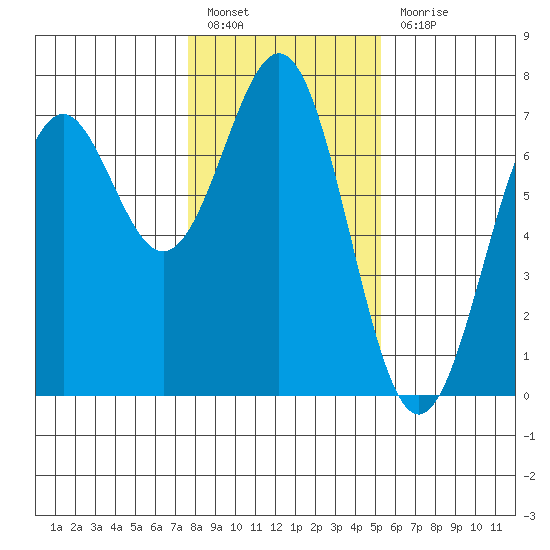 Newport Oregon tide chart for Friday, January 26, 2024