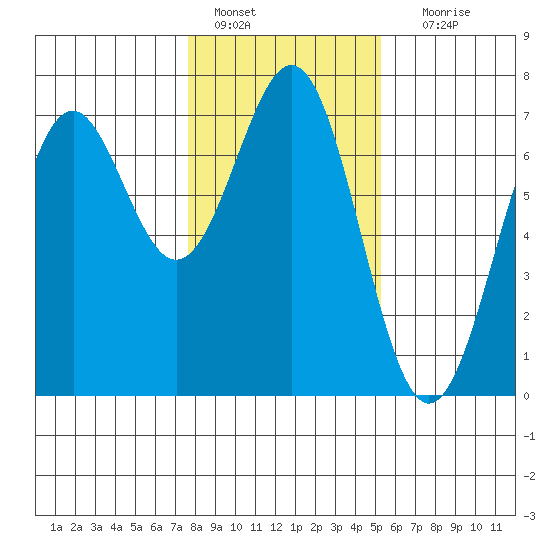 Newport Oregon tide chart for Saturday, January 27, 2024