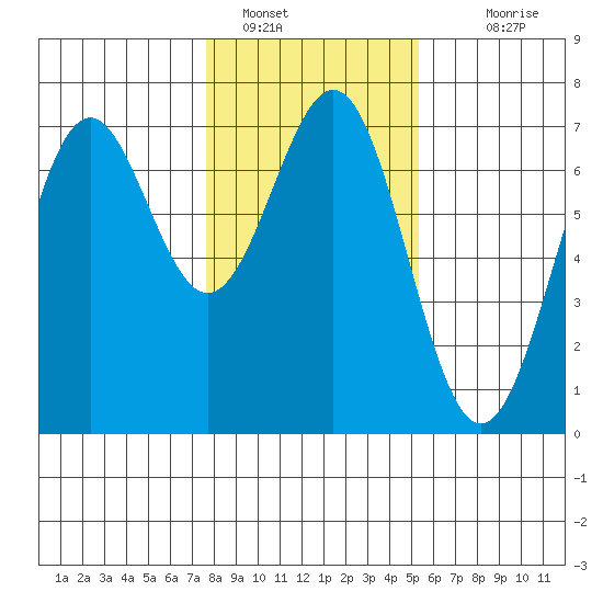 Newport Oregon tide chart for Sunday, January 28, 2024