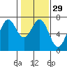 Newport Oregon tide chart for Monday, January 29, 2024