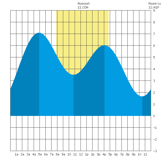 Newport Oregon tide chart for Tuesday, January 2, 2024