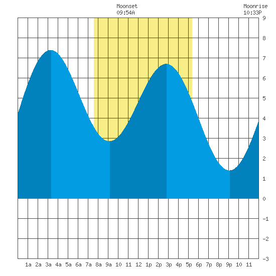 Newport Oregon tide chart for Tuesday, January 30, 2024