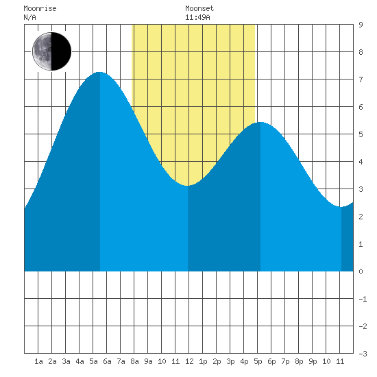 Newport Oregon tide chart for Wednesday, January 3, 2024