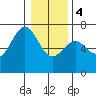Newport Oregon tide chart for Thursday, January 4, 2024